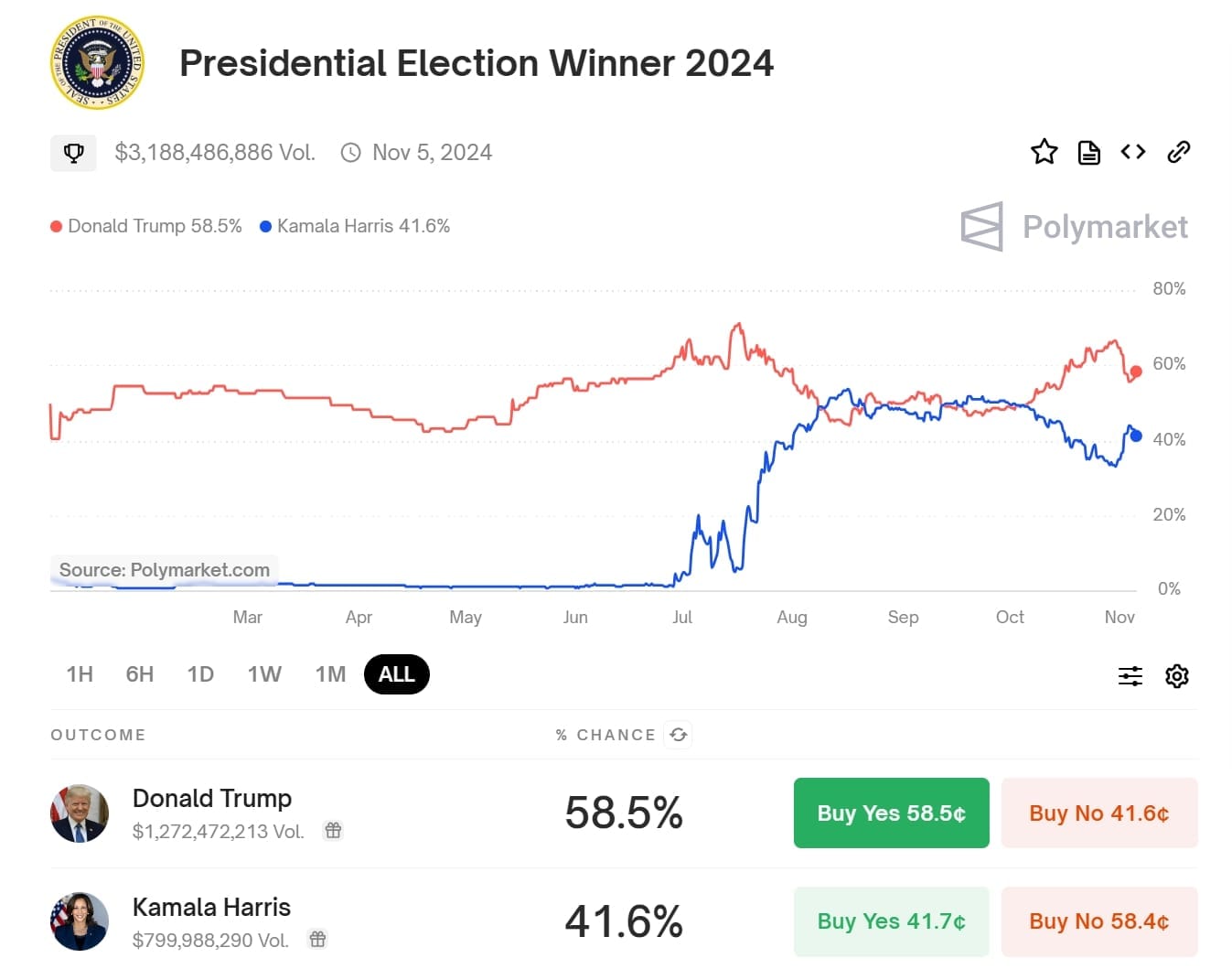 Why Trump's Odds on Ploymarket will Crush Kamala?