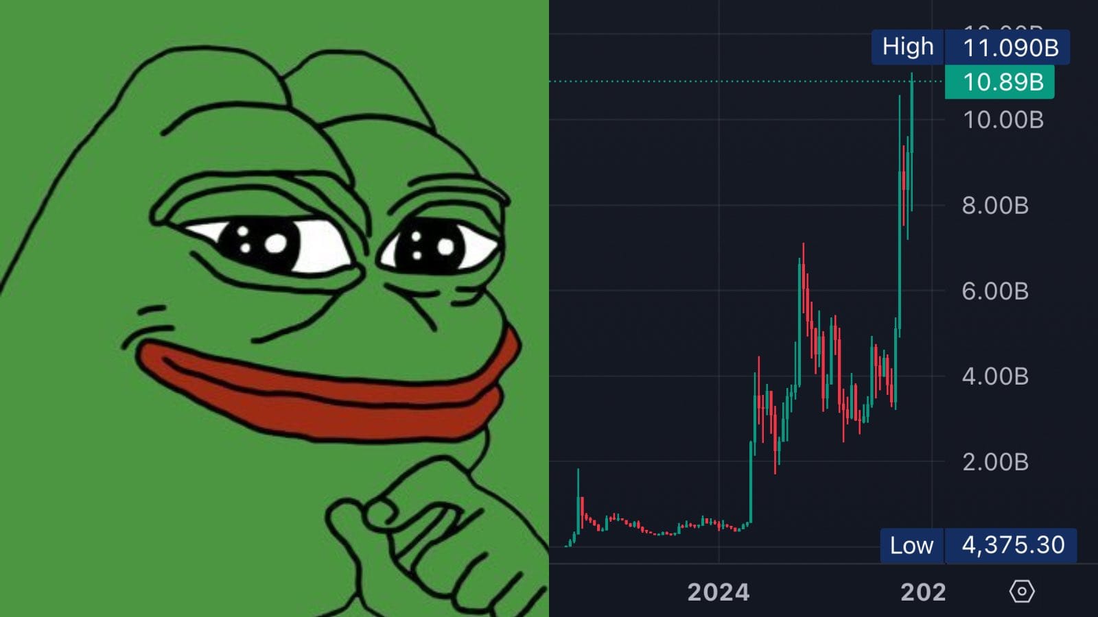 PEPE Reaches $11 Billion Market Cap