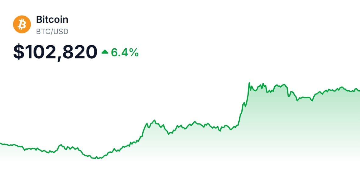 Bitcoin Surpasses $100,000: An In-Depth Analysis