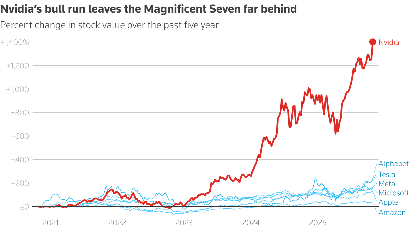 ⛵ Nvidia Hits $5 Trillion