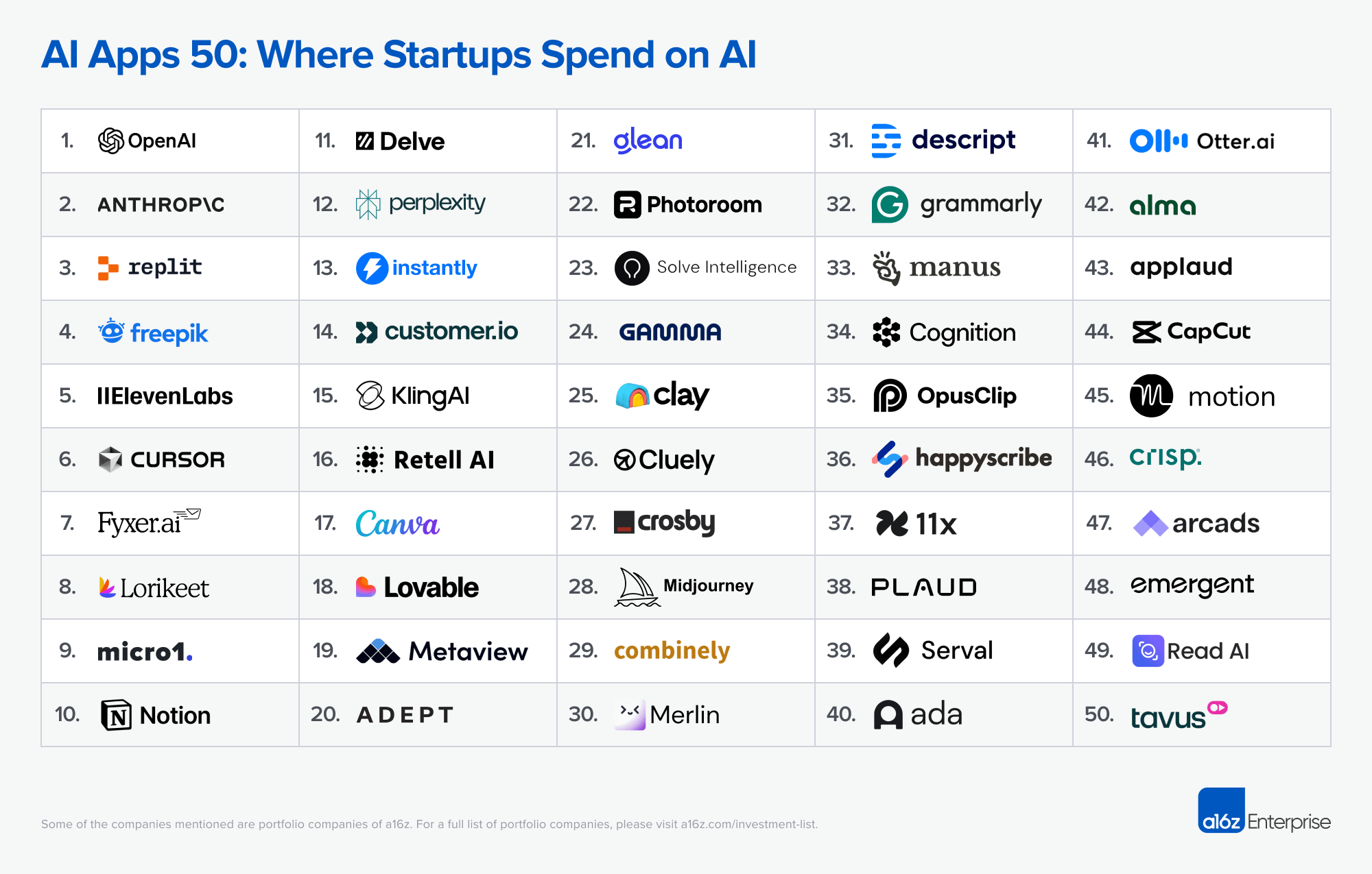 Copilot Trap: a16z’s Bank Statement Exposes the Real AI Economy