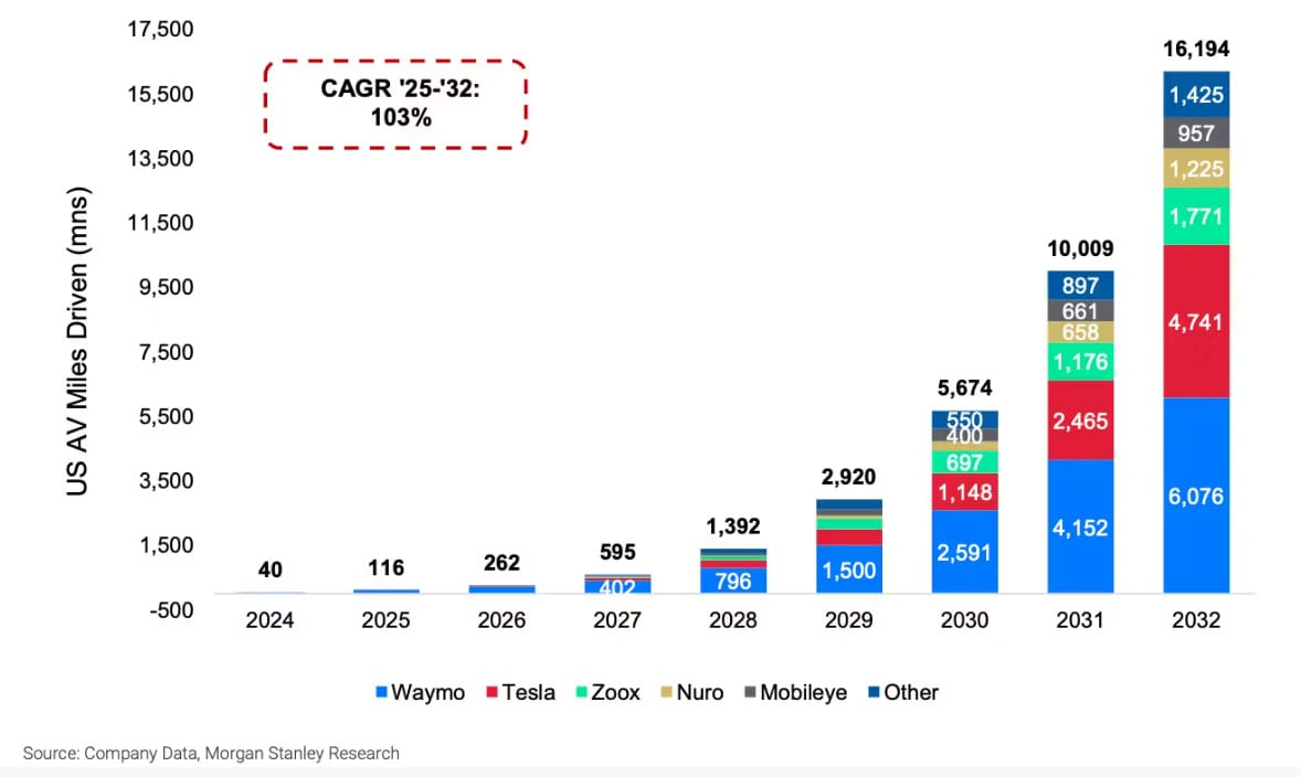 ⛵ Morgan Stanley Maps Robotaxi