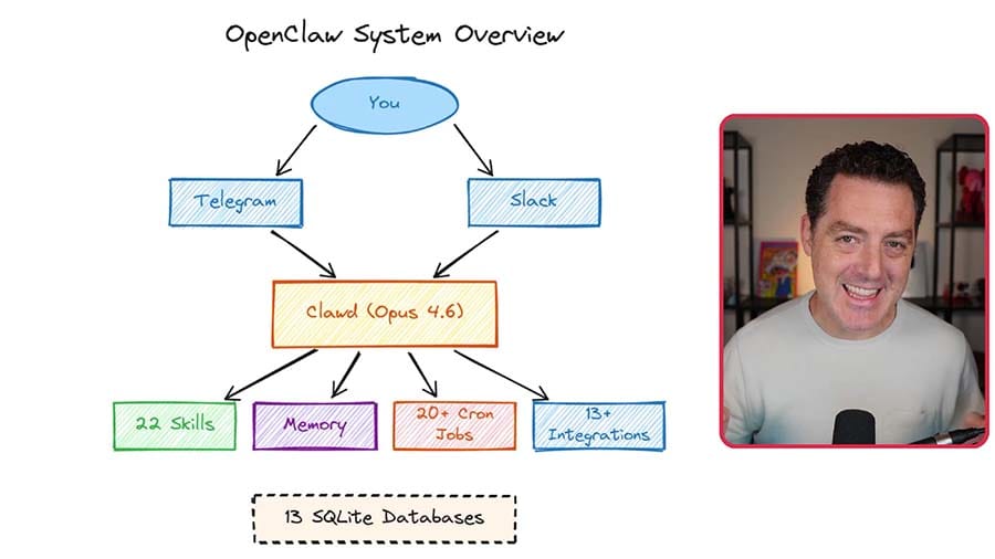 🦞 21 OpenClaw Use Cases