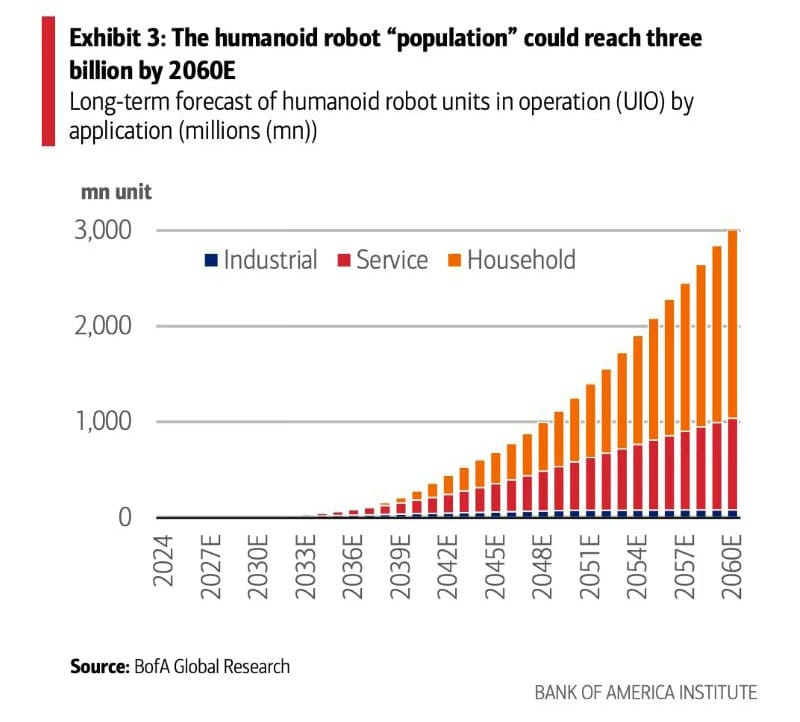 🤖 Humanoid Robots Could Hit 3B