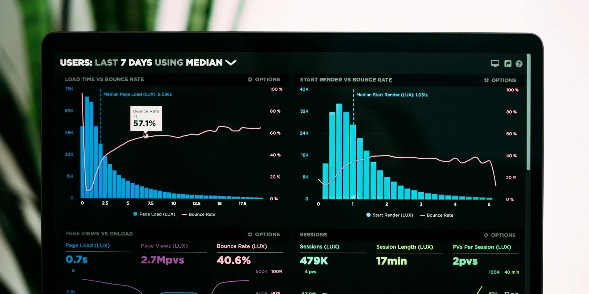 Performance analytics charts on a laptop screen